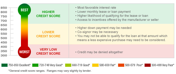 credit score factors