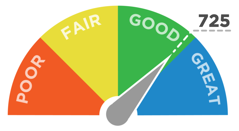 Credit Score Meter