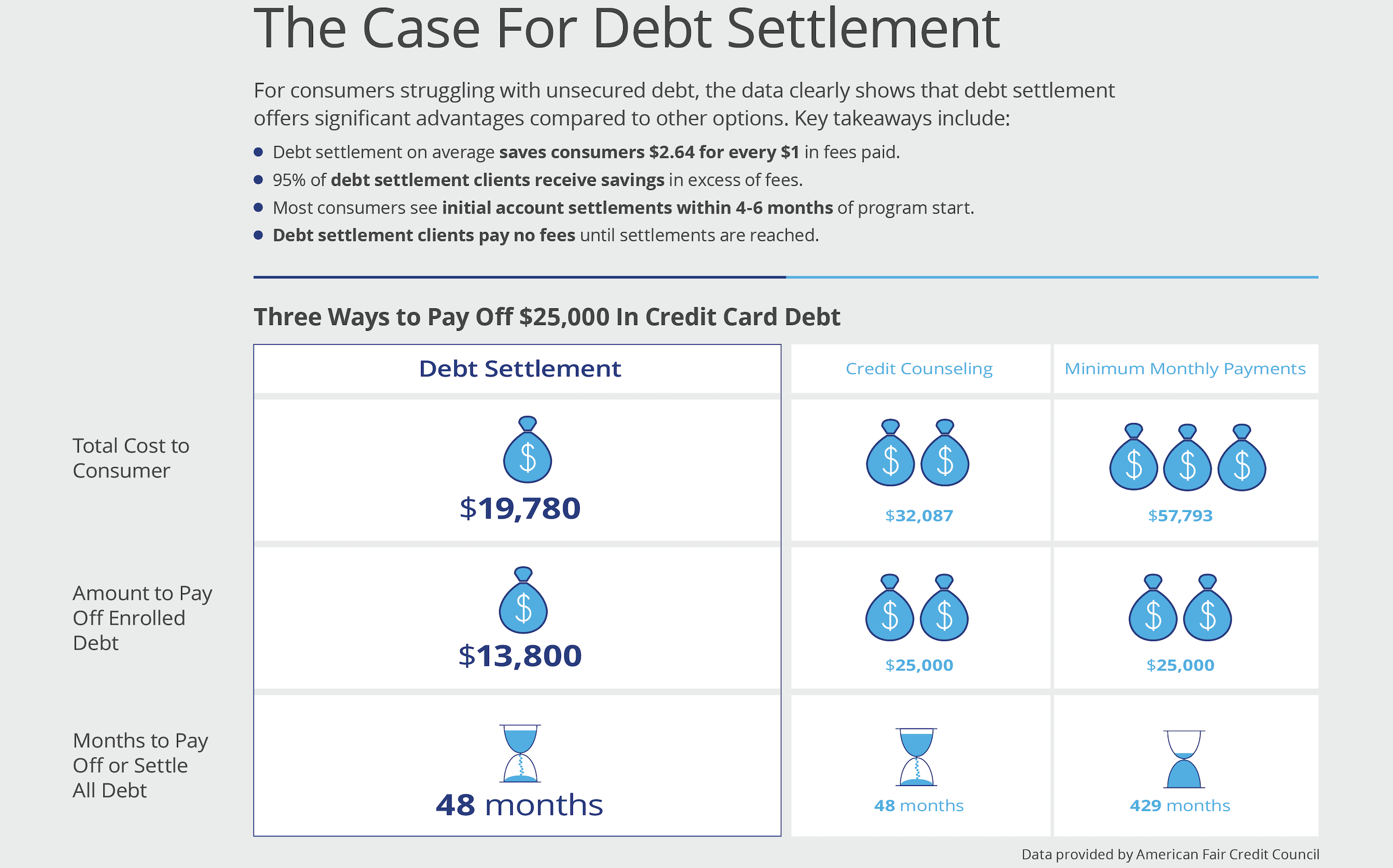 Debt Settlement Case based on numbers