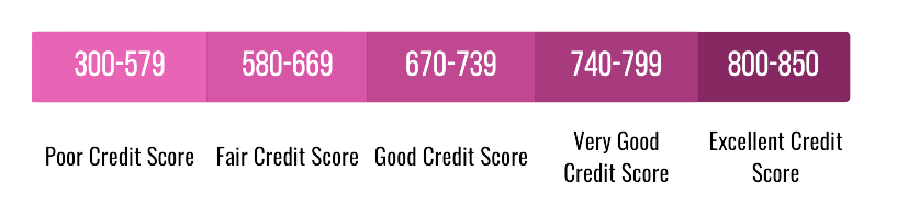 Credit score scale.