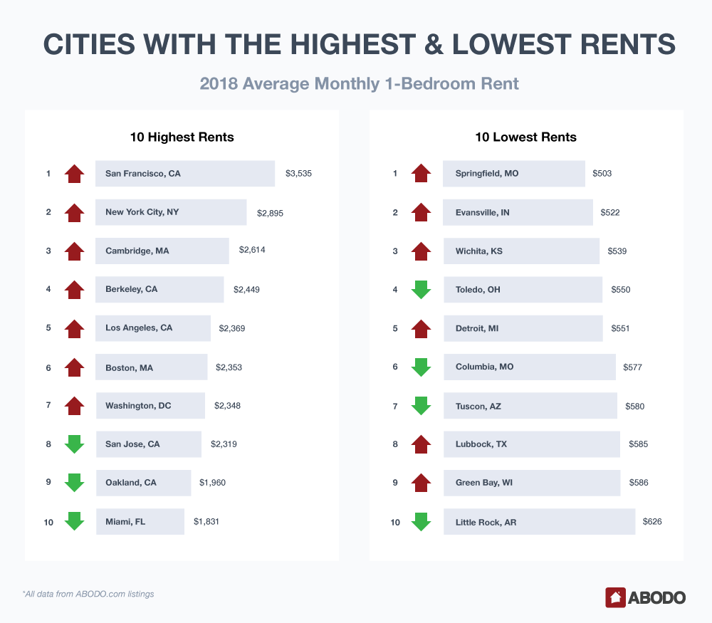 2018 Cities with the Highest and Lowest Rents