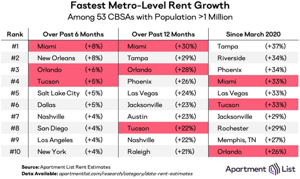 Table of fastest rent growth cities.