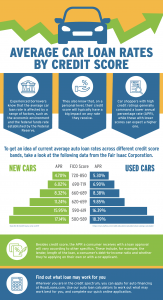 Auto Loans By Credit Score