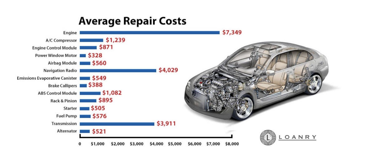 Préstamo bancario para reparar tu automóvil - Auto Repair Loan