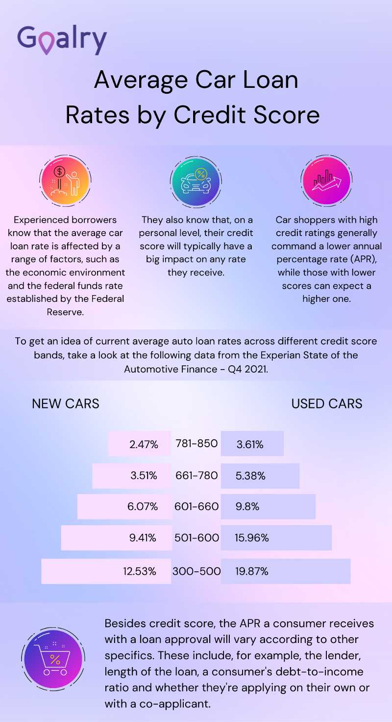 Average car loan rates by credit score.