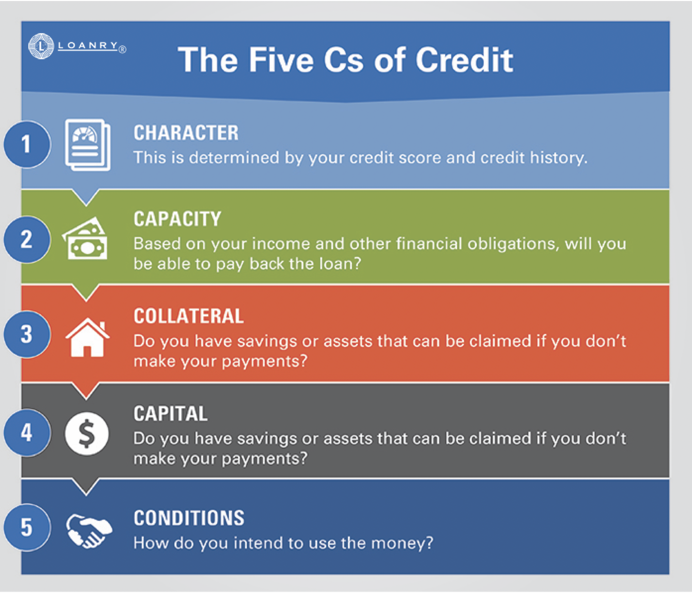 Your A+ Guide to the Five C's of Credit Loanry