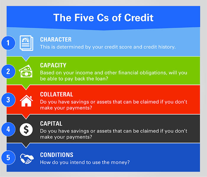 Five Cs of Credit