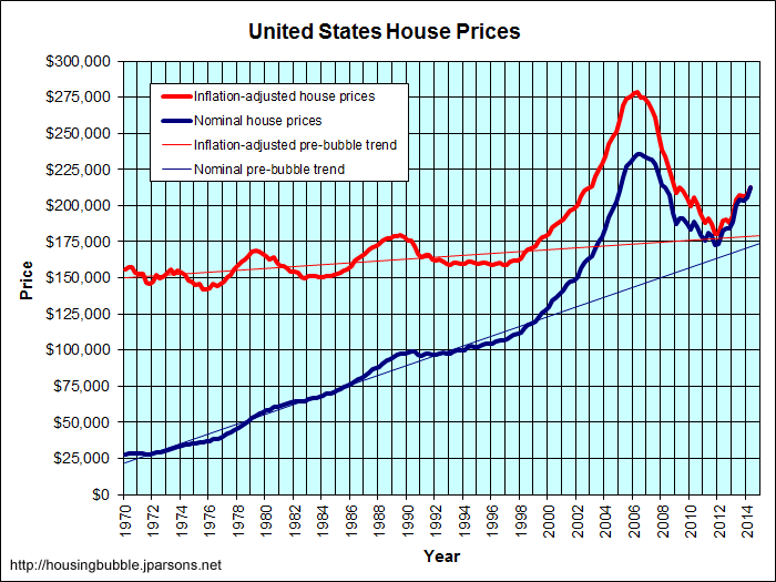 US Housing Prices