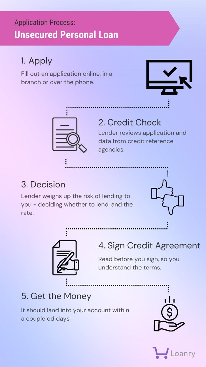 An unsecured personal loan process.