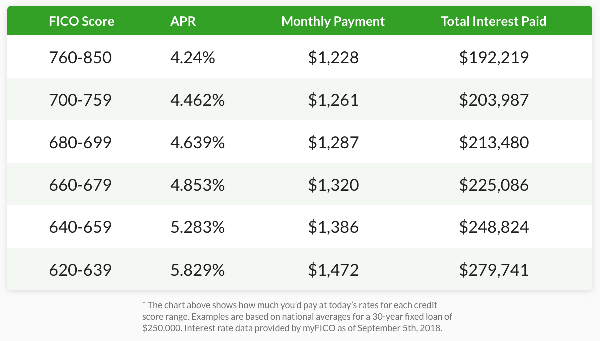 What Credit Score Does a Mortgage Lender Require? | Loanry