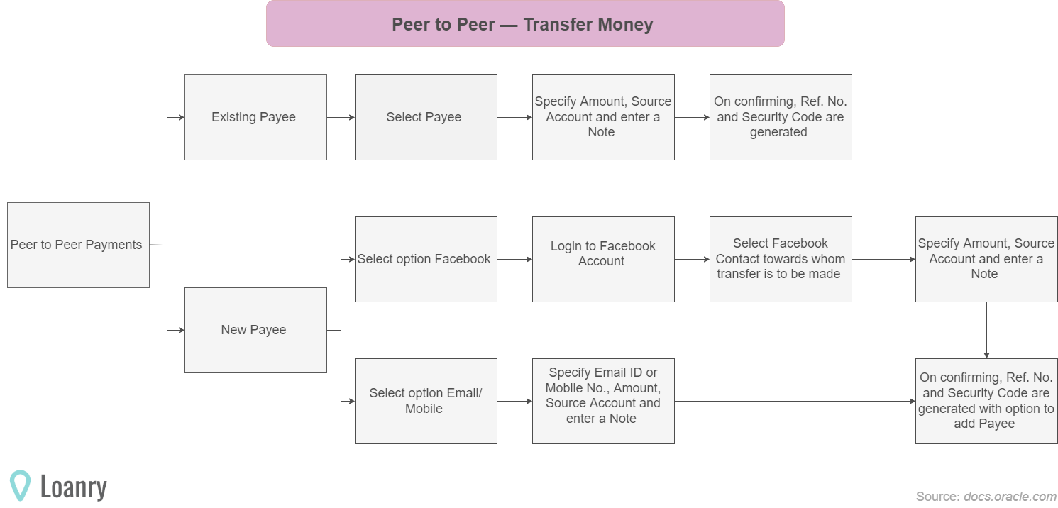 Flowchart of p2p money transfer.
