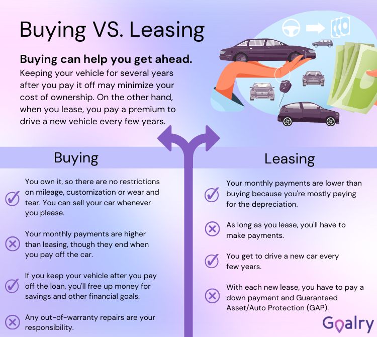 Buying vs Leasing a car.