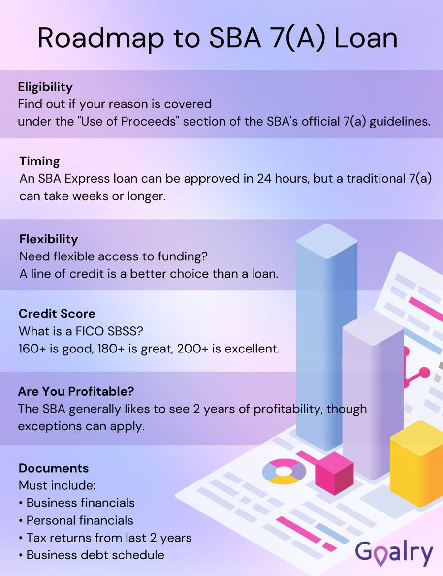 Roadmap to SBA loan