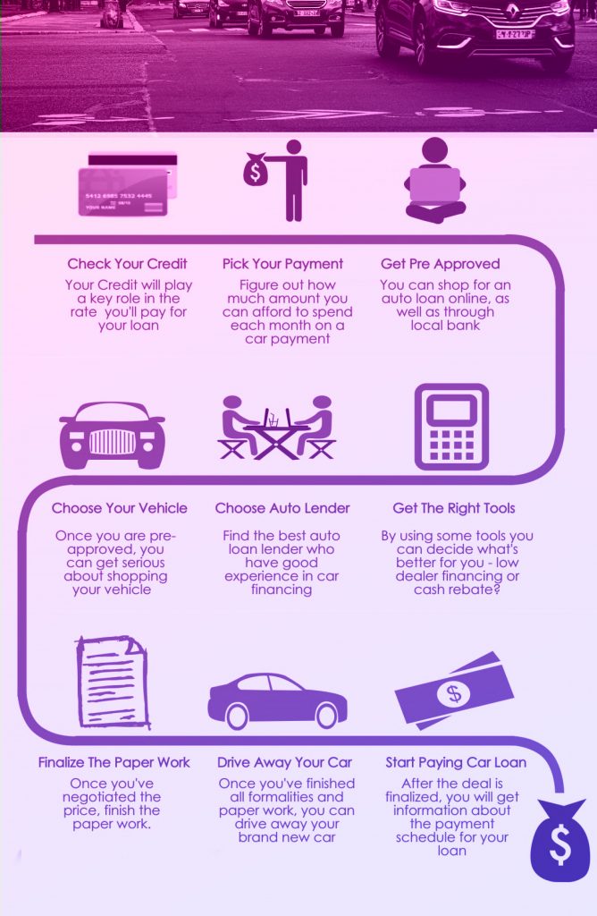 How Do Car Payments Work: Follow This Lane | Loanry