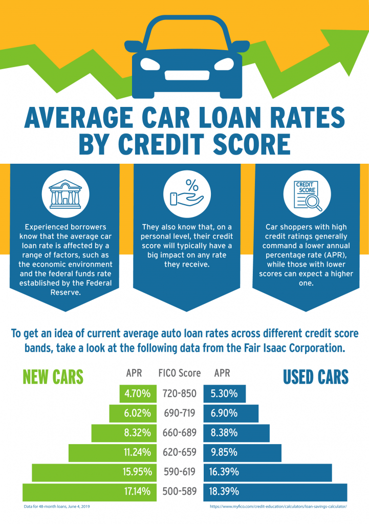 690 credit score car loan