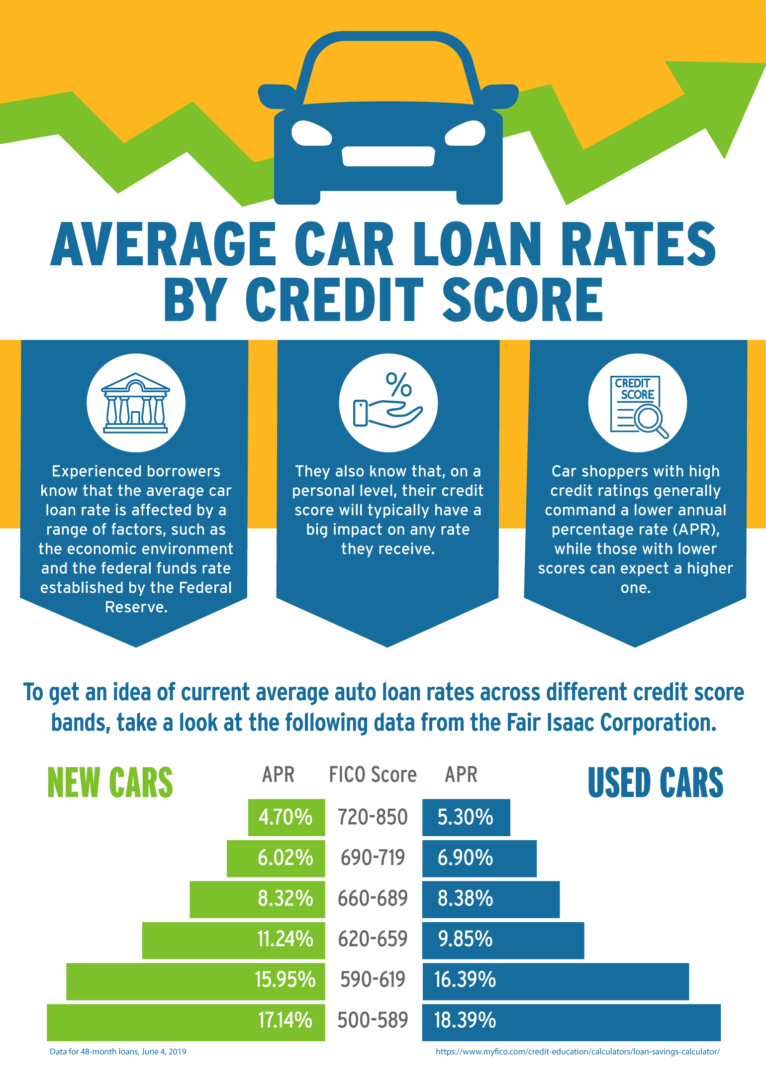 The Car Loan Process that Moves Fast - Car Loan Rates CreDit Score