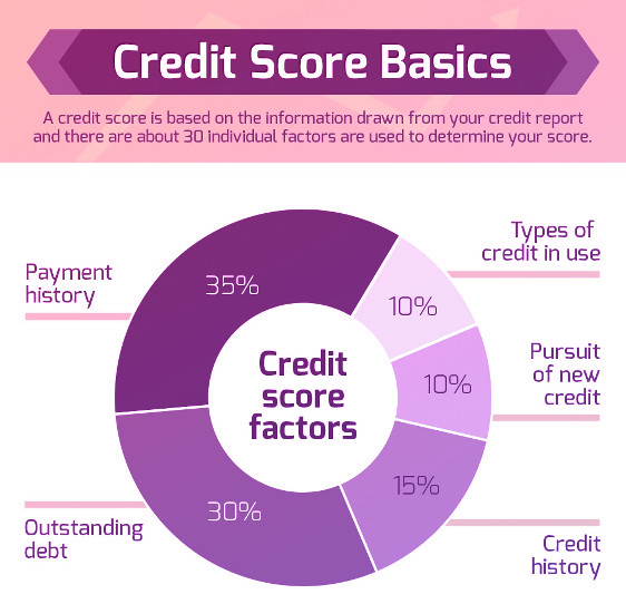 Credit score elements