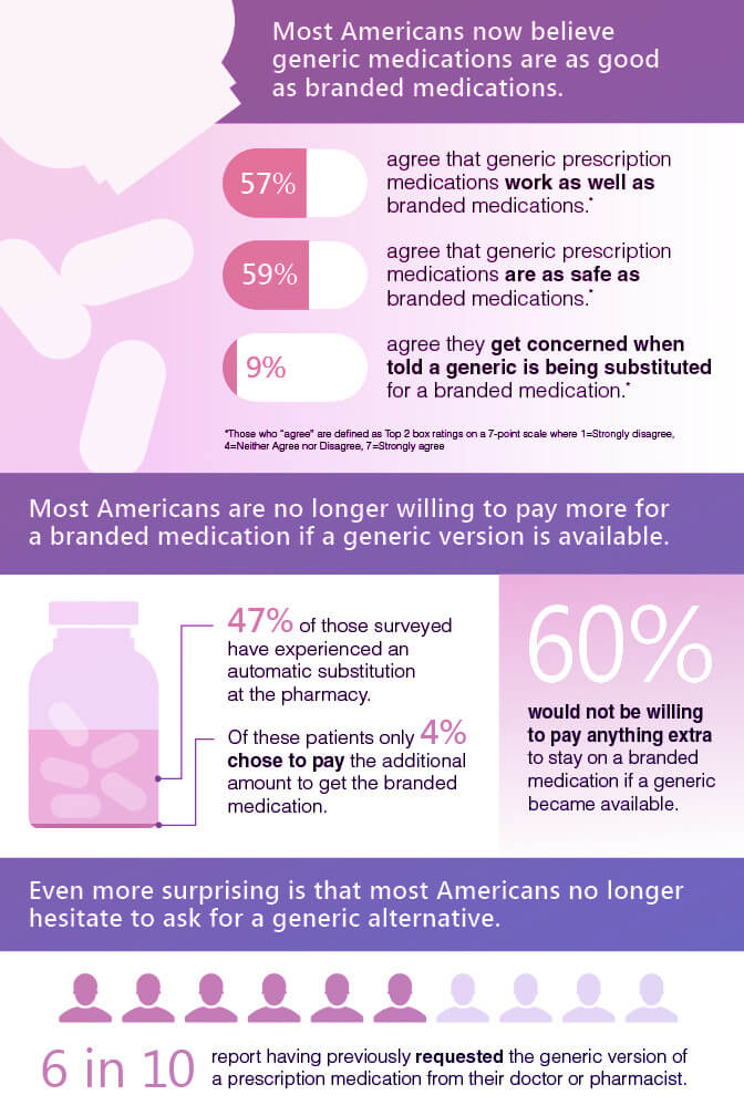 Statistic about generic medication.