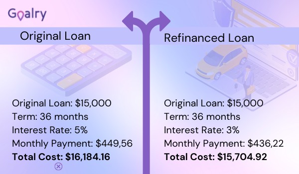 Original Loan vs Refinanced Loan