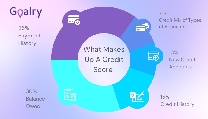 Things that makes up your credit score