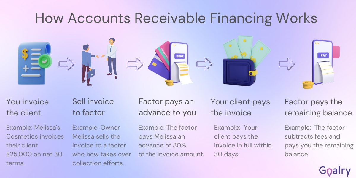 How accounts receivable financing works.