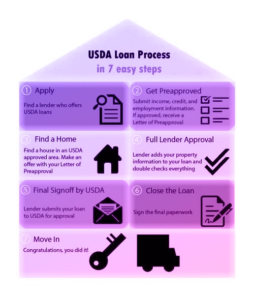 USDA Loan Process in 7 steps