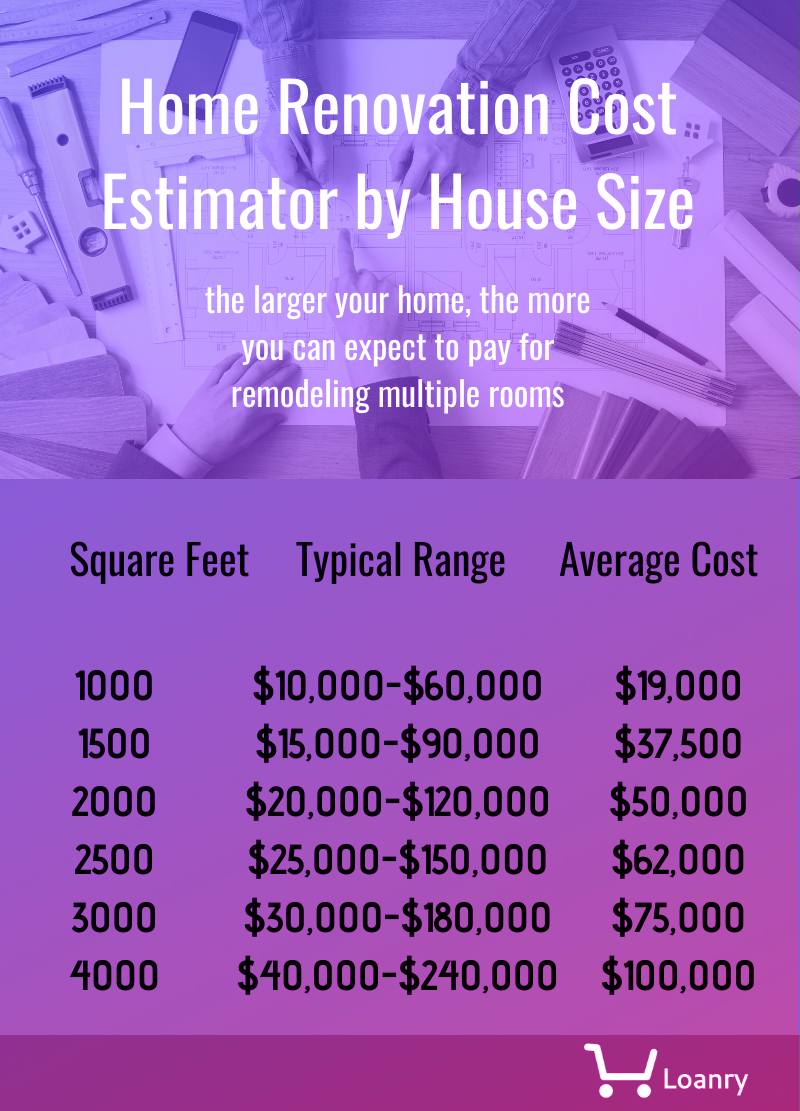 Home renovation cost estimator by house size 