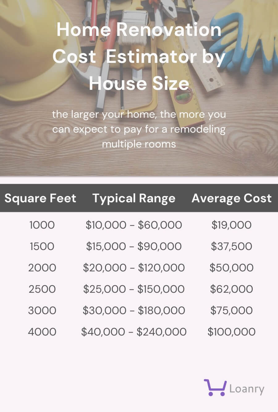 Home renovation Cost Estimator by House Size.